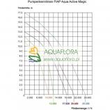 FIAP Aqua Active Magic 23000 - samozasysająca pompa wodna - zasilająca strumień, kaskadę lub system filtracyjny